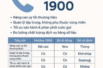 Hotline 1900 – Bí quyết nâng cấp thương hiệu của doanh nghiệp thời đại số.