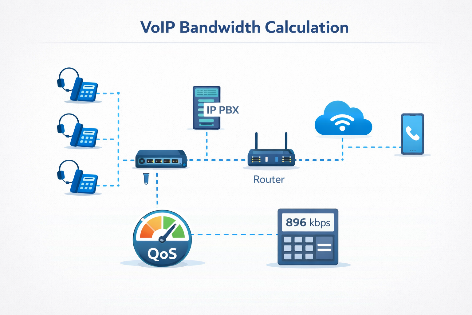 Cách Chọn Băng Thông Internet Cho Tổng Đài VoIP