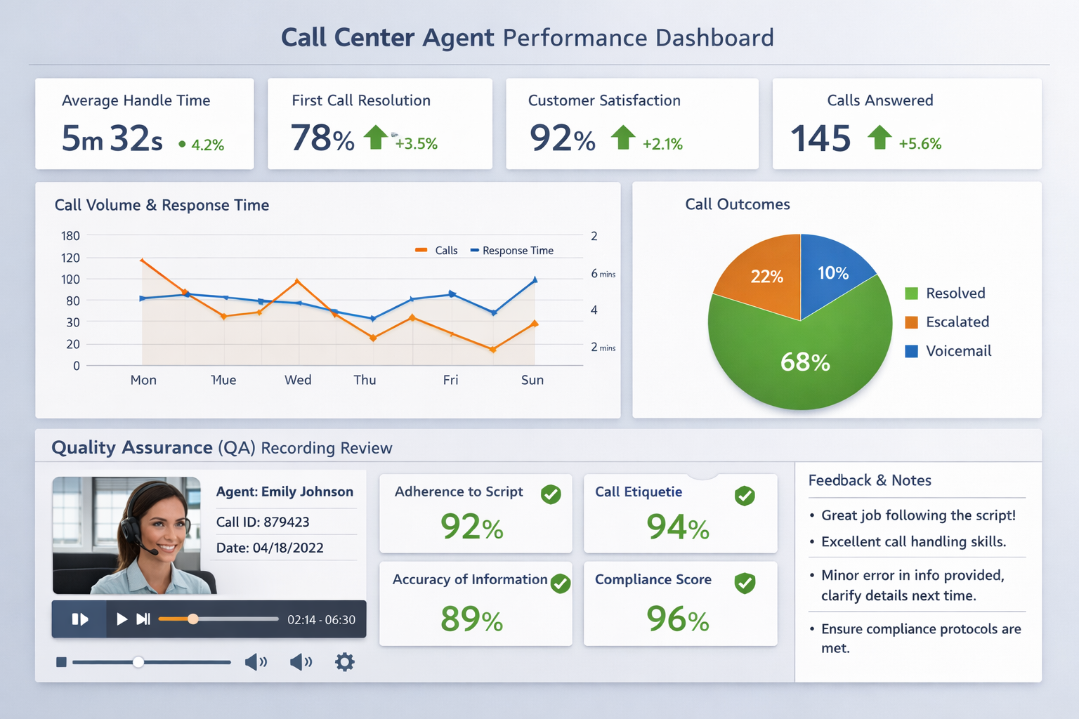 Cách Đo Hiệu Suất Nhân Viên Tổng Đài: KPI, QA, CSAT, FCR