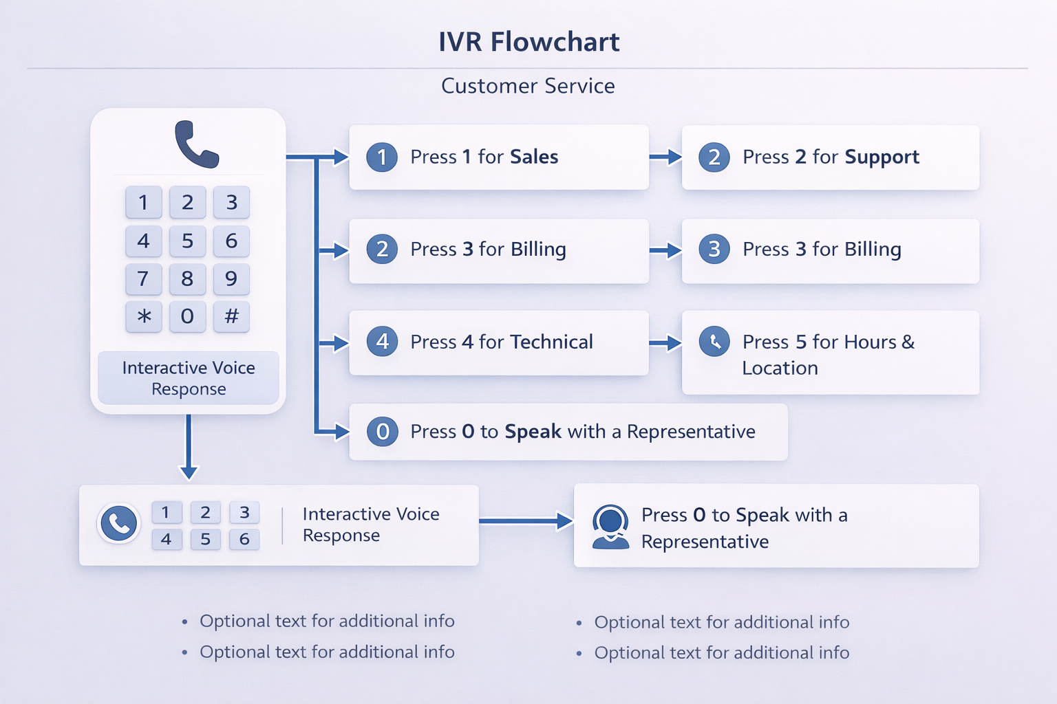 Cách Thiết Kế IVR Hiệu Quả Cho CSKH