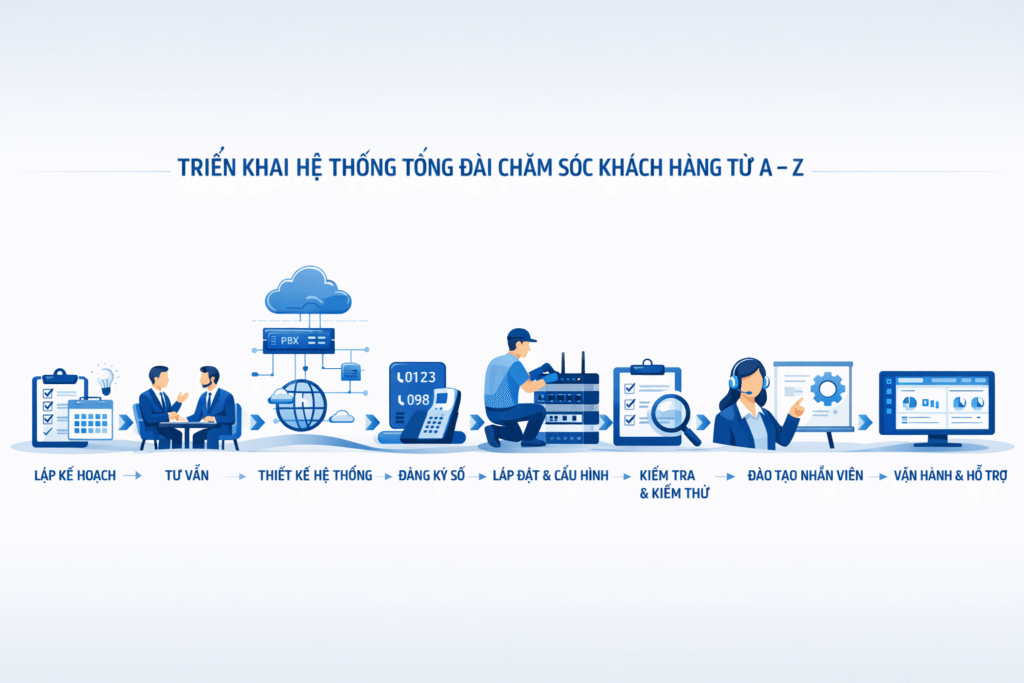 Quy trình triển khai tổng đài doanh nghiệp từ A–Z