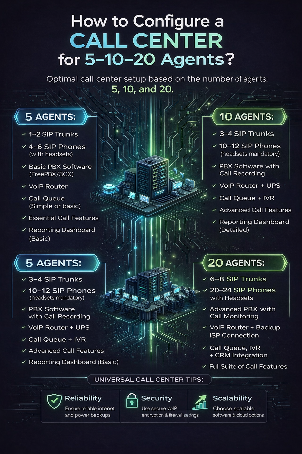 Tổng đài cho 5–10–20 nhân sự cần cấu hình thế nào?
