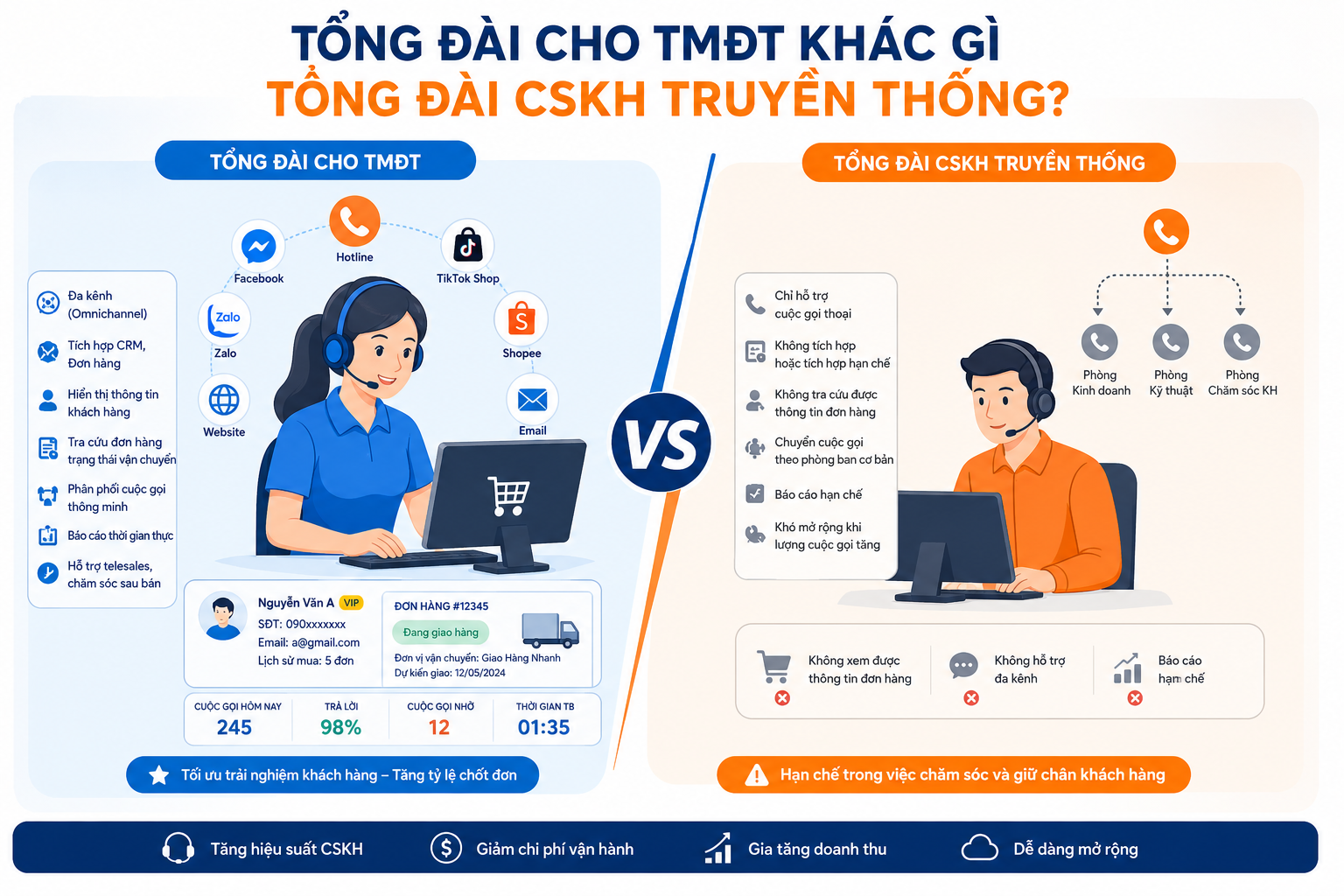 Tổng đài cho TMĐT khác gì tổng đài CSKH truyền thống?